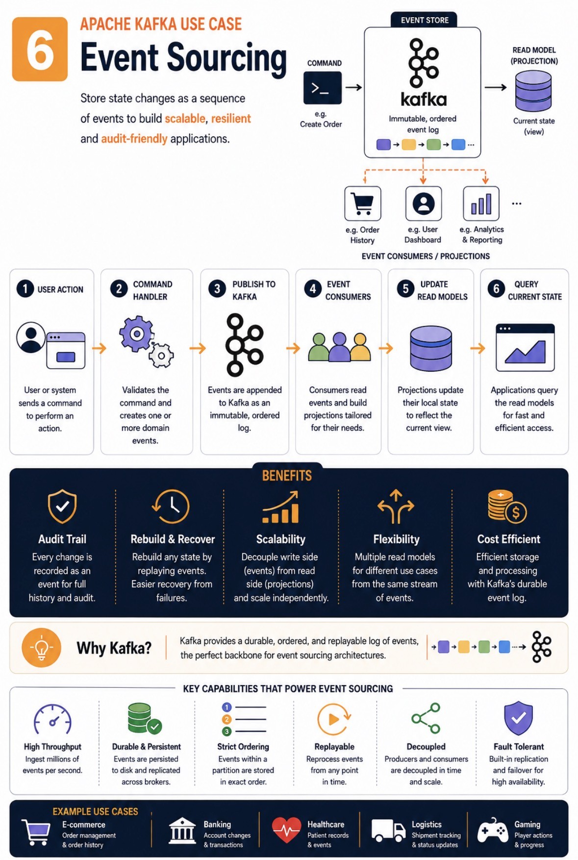 Kafka use case 6: event sourcing, with commands producing events in an immutable Kafka log and consumers building read model projections